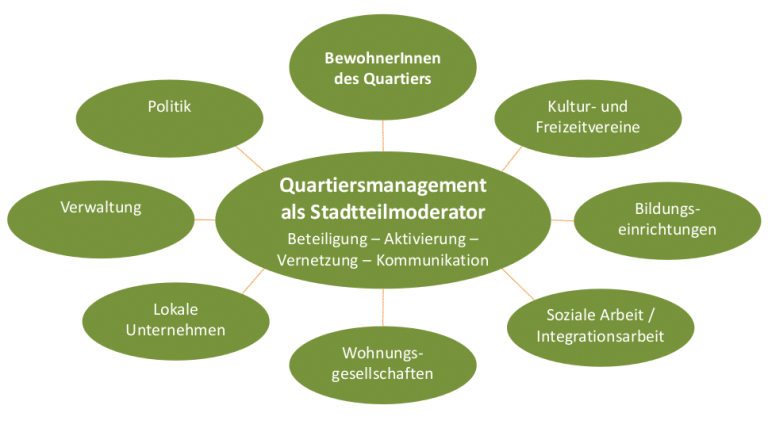 Quartiersmanagement – Johannstadt.de